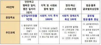 인천국제공항, 1000억 투자로 5만개 일자리 창출한다
