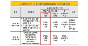 중소·벤처기업 스마트미디어 기술 사업화 최대 15억 지원