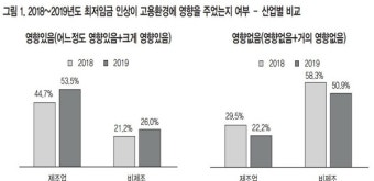 최저임금 인상 후폭풍.. 기업 10곳 중 7곳 고용 악영향