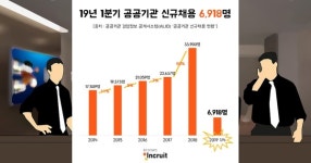 공공기관 1/4분기 신규채용 7000여명, 올해 목표 28% 충족
