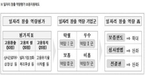 신보, 일자리 창출 우수 중소기업에 지원 확대