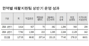 산재노동자 대상 재취업서비스 확대, 직업복귀율 65% 이끌어