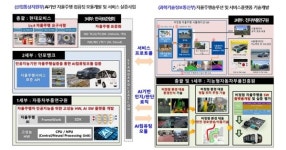 과기정통부·산업부 손잡고 자율주행 가술협업 강화
