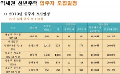 충정로역‧강변역 583실....역세권 청년주택 첫 입주자 모집
