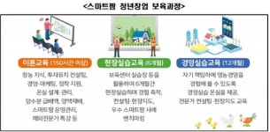 영농 기반이 없는 청년농, 스마트팜 빌려 영농 가능