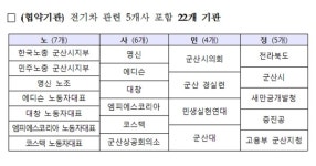 군산형 일자리, 전기차 산업 상생으로 1900명 일자리 창출