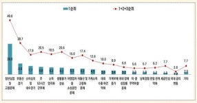 청년실업·고용문제..서울시민이 꼽은 2020 최대 경제 이슈 등극