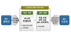 한국노인인력개발원, 전국 최초 노인일자리 통합지원센터 개소