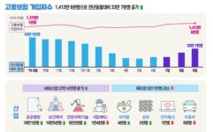 고용보험 가입자수 34만명 증가...대다수는 '공공 일자리'