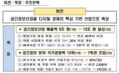 공간정보, 디지털 경제의 핵심 기반 산업으로 키운다