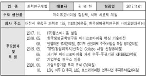 테크노파크 지역투자 지원사업, 309억 투자유치 등 성과 거둬