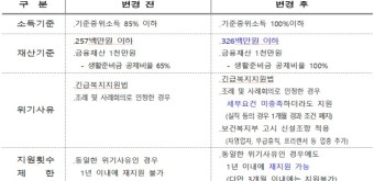 '서울형 긴급복지' 기준완화… 코로나 위기가구에 최대 300만원