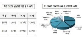 근로복지공단, 올해 상반기 근로자 1만4509명에 845억 지원
