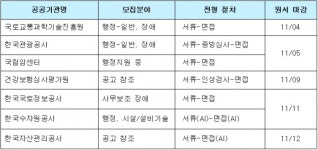[금주 공기업 채용 정보] 한국해양수산연수원, 한국소비자원, 국민건강보험공단 등 하반기 채용 정보