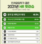 HR 분야 핫 이슈 2위는 주52시간제 시행...1위는?