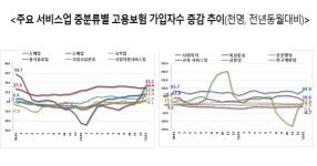 [분석] 인력공급업 고용현황 증가세 지속...아웃소싱업 훈풍 기대