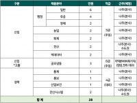 [공기업채용정보] 한국농수산식품유통공사, 2022년 신입·경력직원 28명 채용