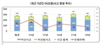 어선(원)사고 예방, 수협이 앞장선다