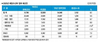 내년 수산·어촌예산 2조3687억