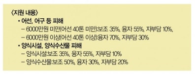 태풍 링링 피해 어가 경영안정 지원