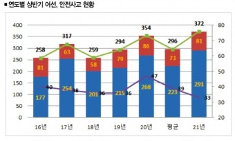 지속적 어선사고 예방교육 인명피해 감소 '주효'