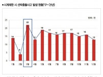 수협, 봄철 어선 충돌·기관고장 집중예방