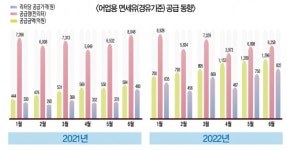 수협 자체자금으로 면세유 보조금 지원 