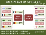 프랑스와 벨기에 4강 진출확정, 