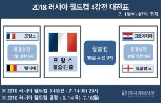 '2018 러시아 월드컵 4강' 대진표 일정에서 프랑스가 벨기에를 1대0으로 물리쳐 '2018 러시아 월드컵' 결승전 첫 티켓을 따냈다.