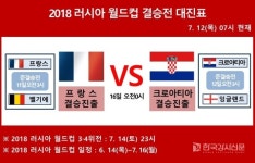 '2018 러시아 월드컵 4강' 대진표 일정에서 크로아티아가 잉글랜드를 2대1로 꺾고 '2018 러시아 월드컵' 결승전 진출