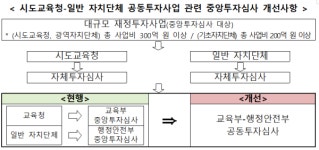 시도교육청과 일반자치단체의 공동투자사업 절차 간소화…교육부·행정안전부 공동투자심사위원회 구성‧운영 