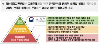 고졸인재를 위한 괜찮은 전국단위 일자리 발굴 중앙취업지원센터 개소