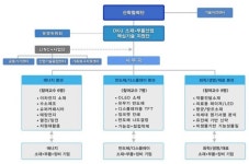 단국대학교, 과학기술정보통신부 소재·부품·장비 국가연구협의체 선정