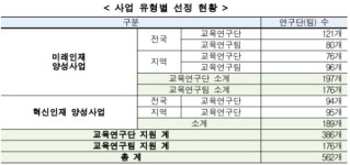 교육부, 4단계 두뇌한국21 사업 예비 선정 결과 발표