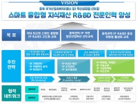 충북대학교, 지역 내 글로벌 국가 첨단산업을 선도할 지식재산 R&BD 전문인력 양성