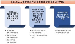 단국대학교, 오염물질 배출관리 전문인력 양성...통합환경관리 특성화대학원 선정