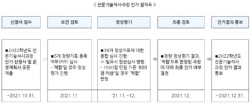 교육부 2022학년도 전문대학 전문기술석사과정 기본계획 발표