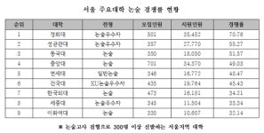 2022학년도 경희·중앙·동국·연세·건국·한국외국어·세종·이화여자대학교 논술 전형 경쟁률 치열