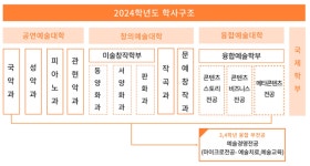 추계예술대학교, 융복합시대를 겨냥한 새로운 예술대학 모델 제시