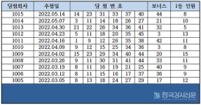 [로또당첨번호조회] 15·26·28·34·41·42 보너스 44 1016회 로또 1등 당첨지역·당첨금 조회 늘어