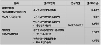 단국대학교, 미래차·반도체·지식재산분야 인재양성 본격 나서