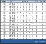 [로또당첨번호조회] 12·30·32·37·39·41 보너스 24 1029회 로또 1등 당첨지역·당첨금 조회 늘어