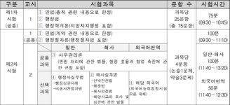 제11회 행정사 1차시험일...시험과목‧일정, 일반‧해사‧외국어번역행정사 선발인원, 수행직무와 취업, 연봉은?