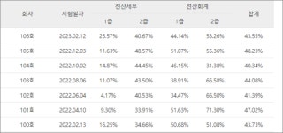 [108회 전산세무회계 결과] 6월 3일 시험, 전산회계‧전산세무 1급‧2급 합격자 발표, 2023년 시험일정은?