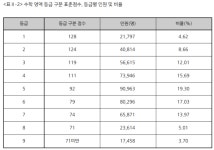 2026학년도 수능 채점 결과, 개인별 성적표 통지…「영역/과목별 등급 구분 표준점수 및 도수분포」 자료도 공개
