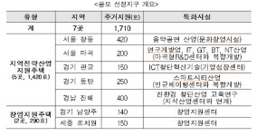 창동·진해 등 일자리 연계형 공공임대주택 7곳 입지확정