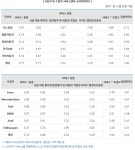 자동차 서비스센터 소비자만족도, 르노삼성 렉서스 높아