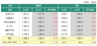 전국 휘발유·경유 가격 7주 연속 상승세…SK에너지·GS칼텍스·알뜰주유소 가격은?