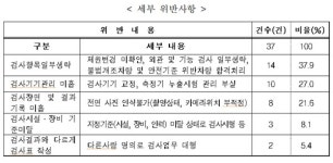 정부, 민간자동차검사소 특별점검…부실 검사 37곳 적발