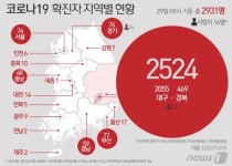 코로나19 확진자 총 2931명 중 신천지 대구교회 관련 1557명 53.1%
